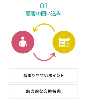 1.顧客の囲い込み ★溜まりやすいポイント ★魅力的な交換特典