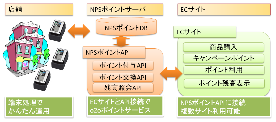 o2oポイントシステム導入プラン