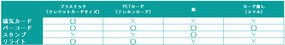 カード種類と素材対応表