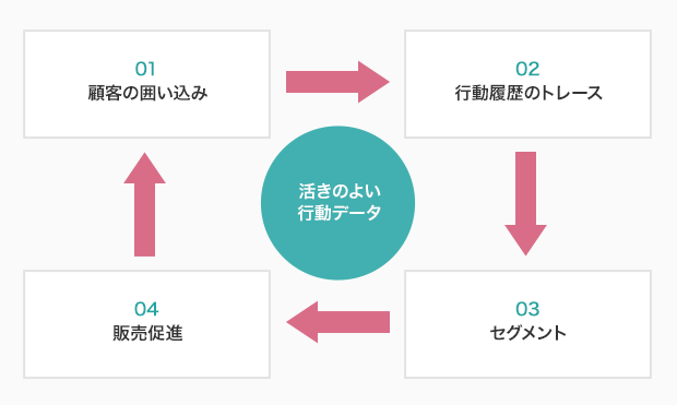 行動データ分析からダイレクトマーケティングをおこなう経営戦略