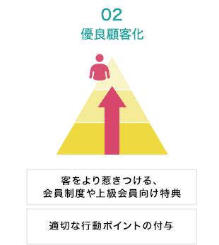 2.優良顧客化 ★顧客をより惹きつける、会員制度や上級会員向け特典★適切な行動ポイントの付与