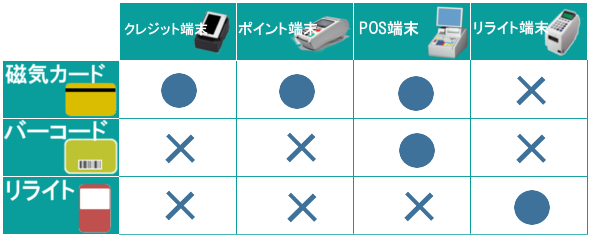 カード種類と会員情報読取り機対応表